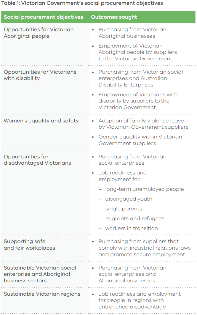 Social Procurement & Human Rights - Harnest